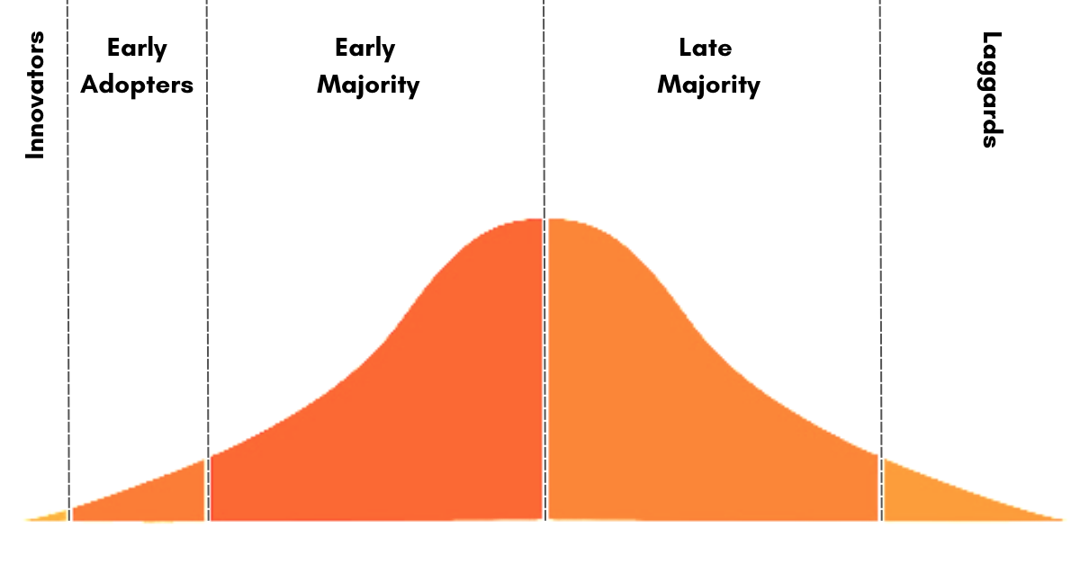 Normal Curve defining the adoption of Alt Data by Hedge Fund Managers