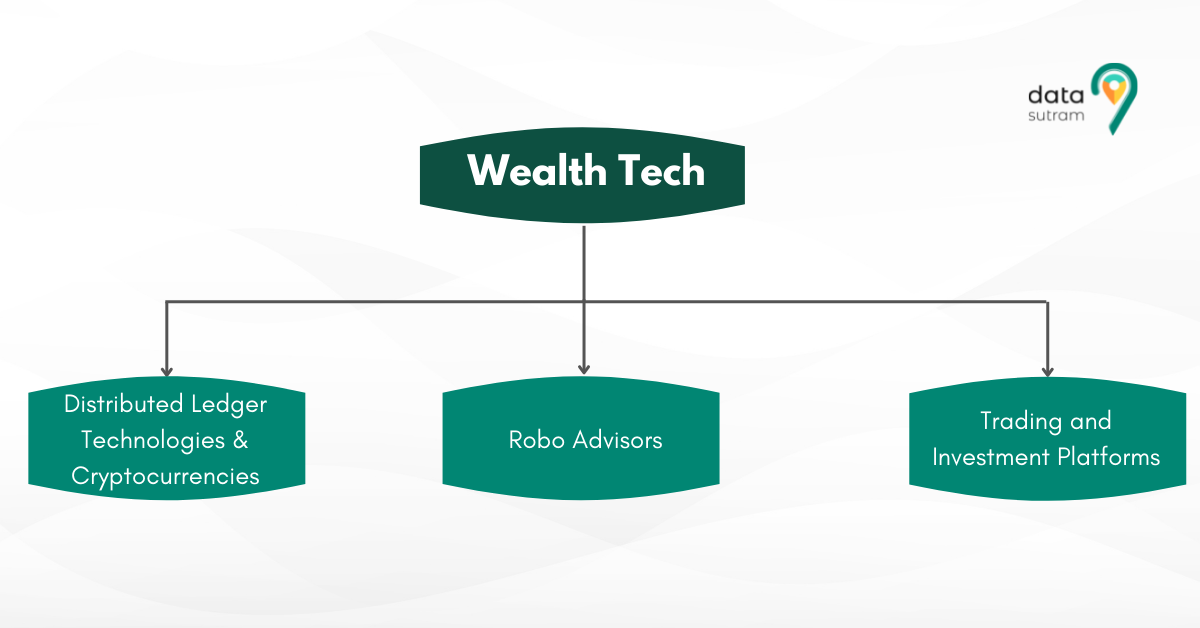 Categories of Wealth Technology
