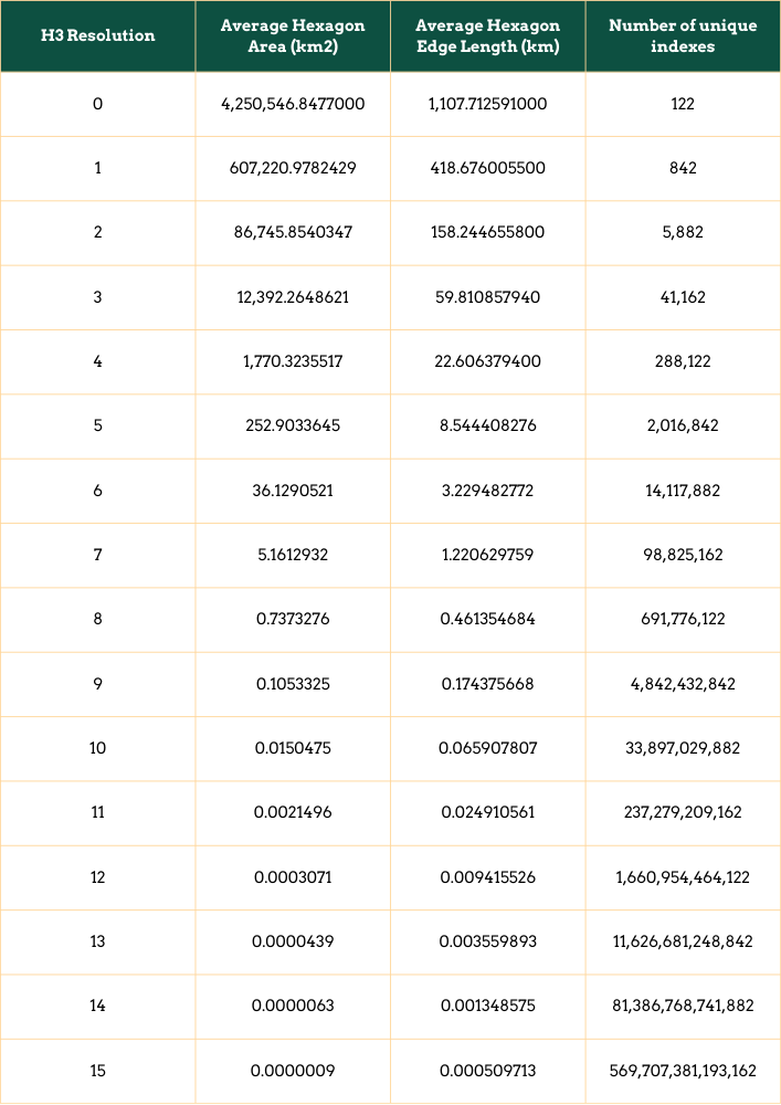 H3 Resolution and Coverage 